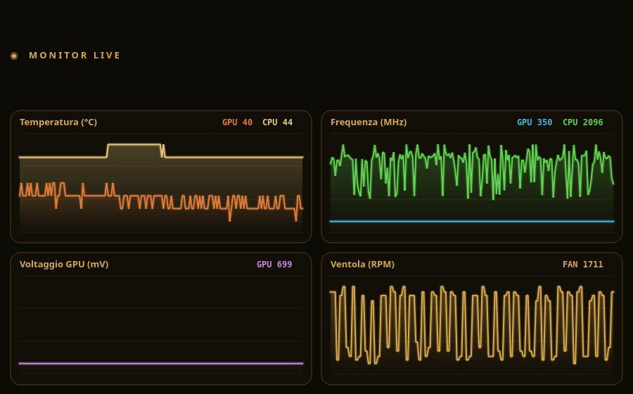 Telemetry live durante i test